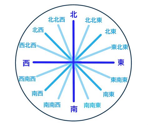 吉方位 南|南を採ると 